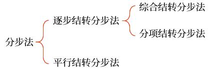 分步法的分類 分步法的分類