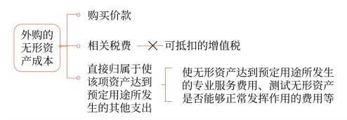 外購的無形資產(chǎn)成本