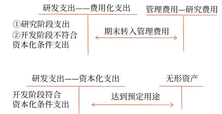 內(nèi)部研究開發(fā)支出的會計(jì)處理