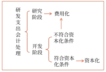 研發(fā)支出會計(jì)處理