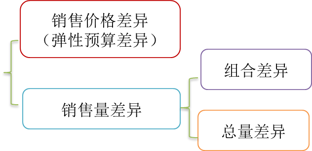 cma知識點 cma知識點