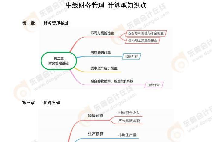 2025年張一琳老師中級財管-計算型知識點思維導圖_01