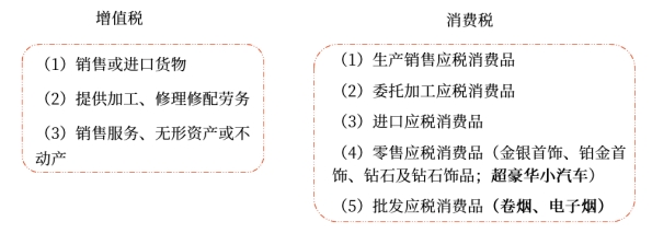 差異方面1——征稅范圍