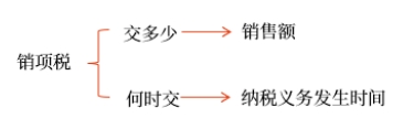 銷項(xiàng)稅 銷項(xiàng)稅