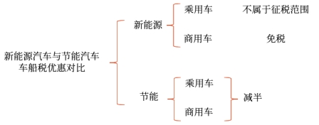 新能源汽車與節(jié)能汽車優(yōu)惠對(duì)比
