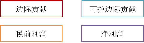 業(yè)務(wù)部門的盈利能力考核 業(yè)務(wù)部門的盈利能力考核