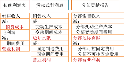 不同衡量方式下利潤表的格式的總結