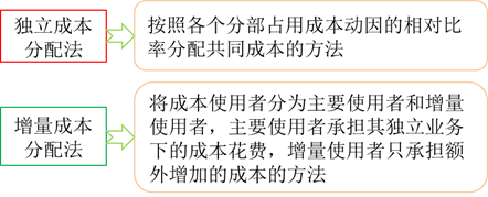 共同成本的分攤