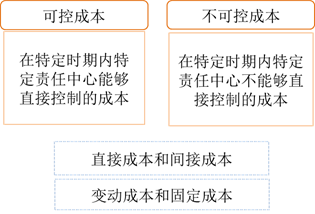 責任中心成本分類