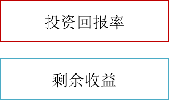 常用的衡量投資中心業(yè)績(jī)的指標(biāo) 常用的衡量投資中心業(yè)績(jī)的指標(biāo)