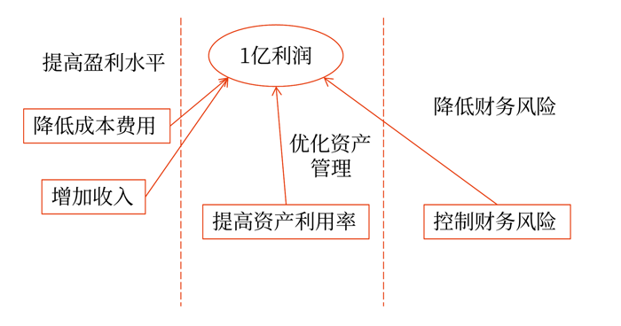 某集團(tuán)公司財務(wù)維度戰(zhàn)略地圖