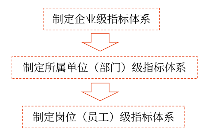 構(gòu)建平衡計分卡指標(biāo)體系的一般程序