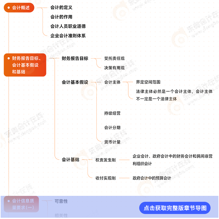 第一章思維導(dǎo)圖