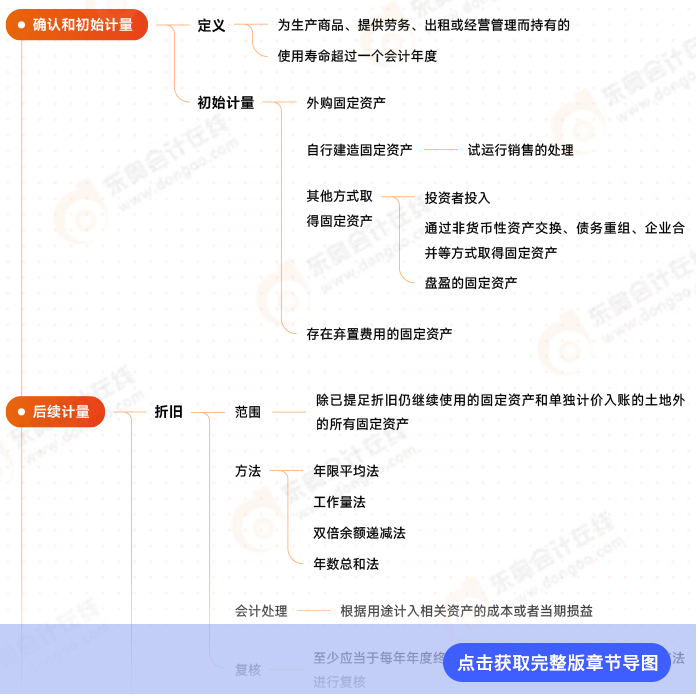 第三章思維導(dǎo)圖 第三章思維導(dǎo)圖