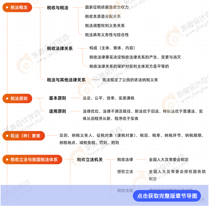 稅法第一章思維導圖