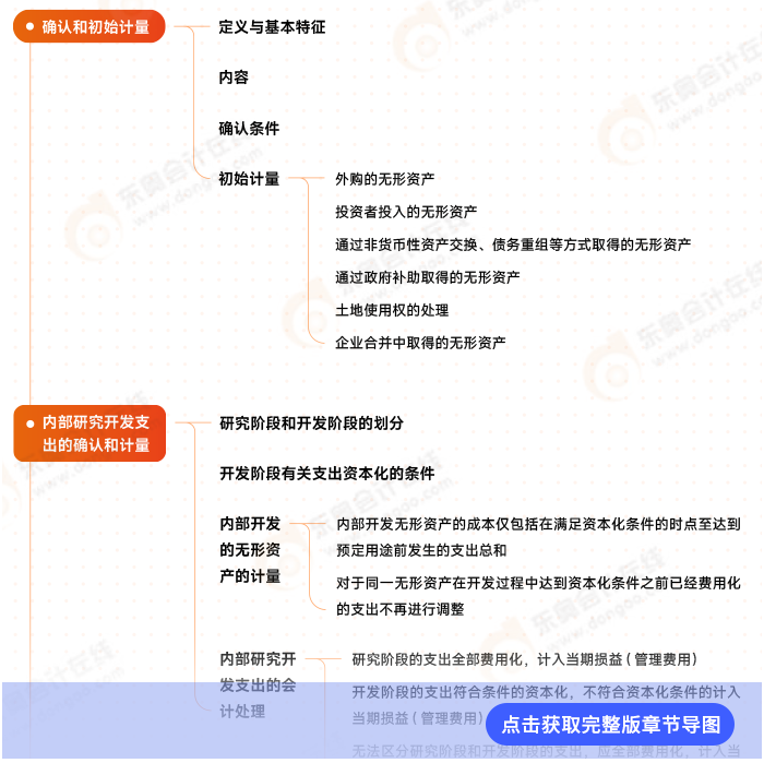 會計第四章思維導(dǎo)圖