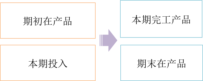 加權(quán)平均法 加權(quán)平均法