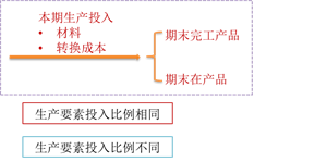 無期初存貨 無期初存貨
