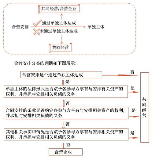 合營安排通過單獨(dú)主體達(dá)成