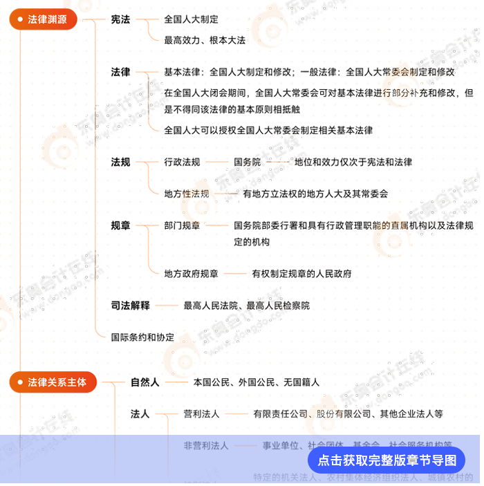 經(jīng)濟法第一章思維導圖 經(jīng)濟法第一章思維導圖