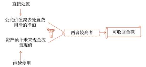估計資產可收回金額的基本方法 估計資產可收回金額的基本方法