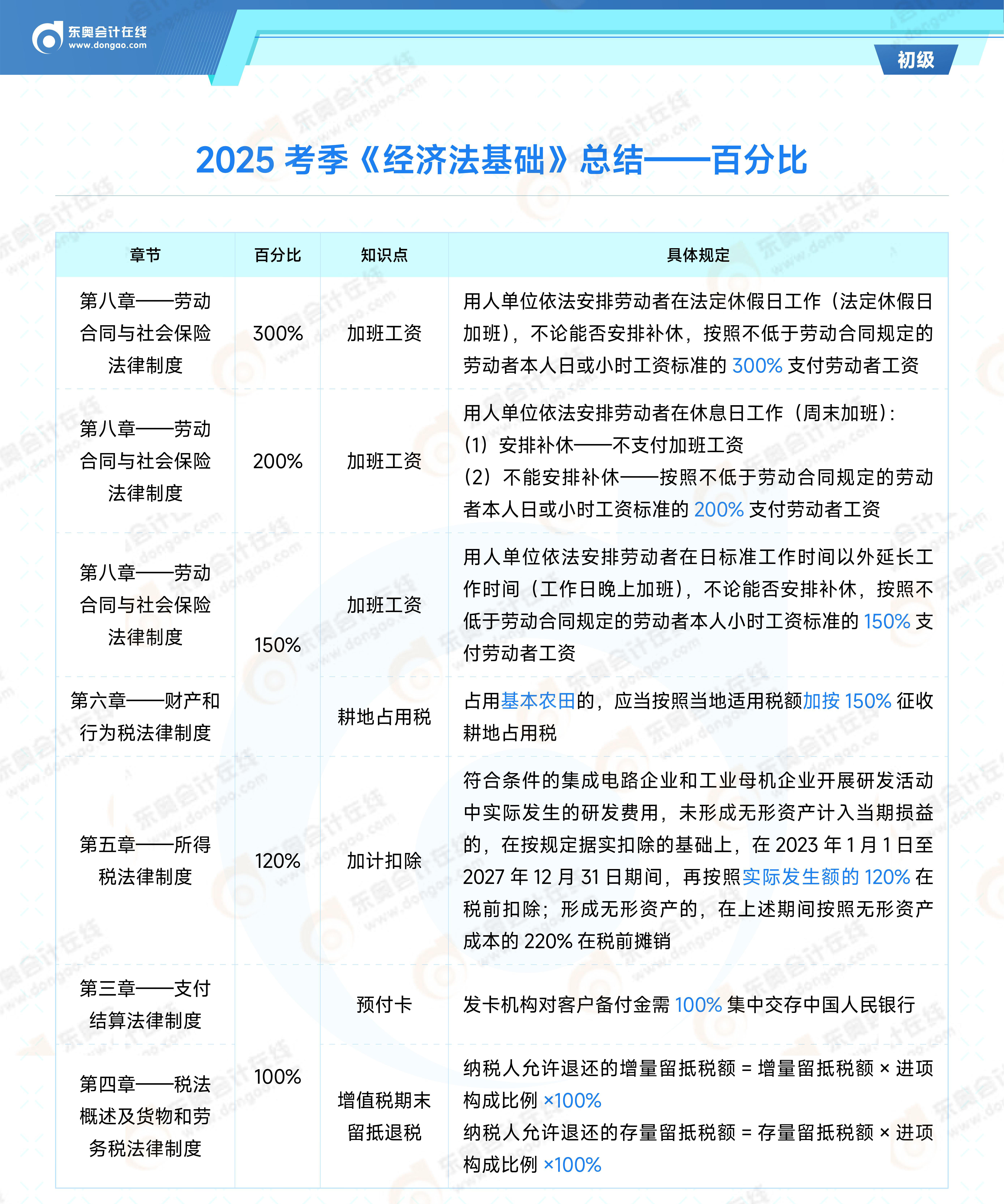 2025年初級(jí)會(huì)計(jì)《經(jīng)濟(jì)法基礎(chǔ)》百分比&時(shí)間考點(diǎn)總結(jié)