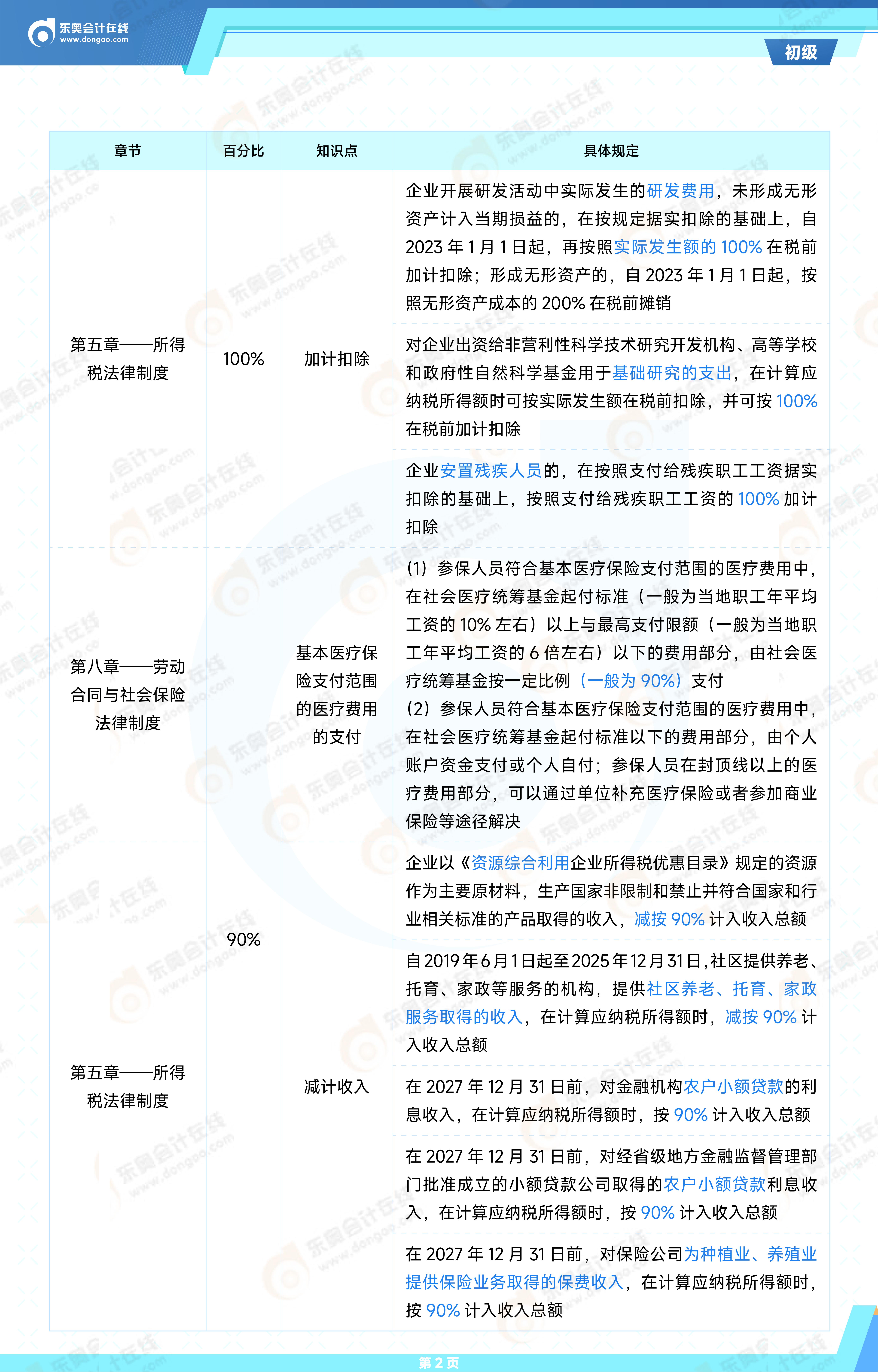 2025年初級(jí)-《經(jīng)濟(jì)法基礎(chǔ)》常用百分比、時(shí)間點(diǎn)總結(jié)_02
