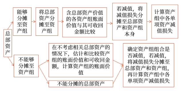 總部資產(chǎn)的減值測(cè)試 總部資產(chǎn)的減值測(cè)試