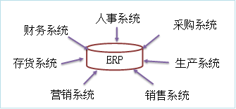 企業(yè)資源管理的評價 企業(yè)資源管理的評價