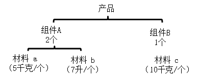 物料清單示意圖 物料清單示意圖