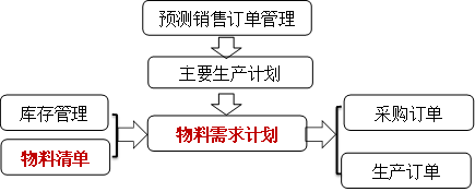 物料需求計(jì)劃流程圖 物料需求計(jì)劃流程圖