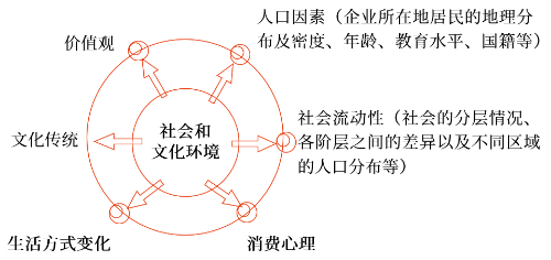 社會(huì)和文化因素