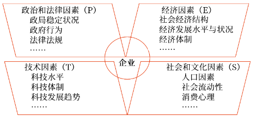 宏觀環(huán)境分析