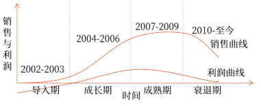 產(chǎn)品生命周期概述