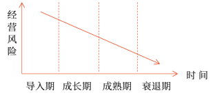 經(jīng)營風(fēng)險的變化規(guī)律