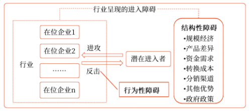 進(jìn)入障礙的分類