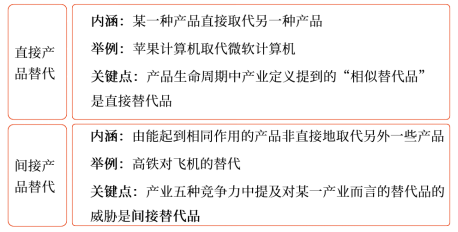 替代品的替代威脅