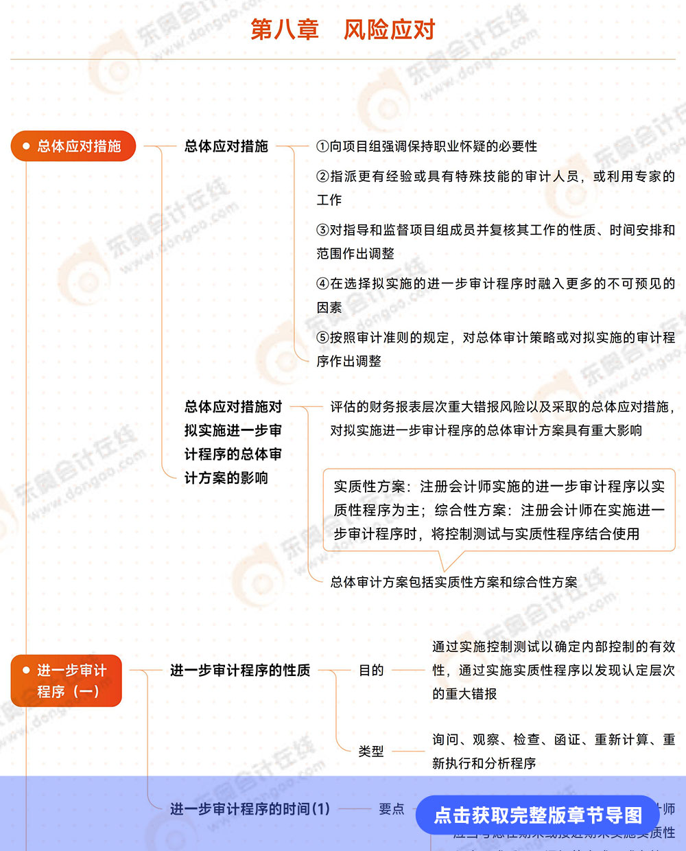 審計第八章導圖例圖 審計第八章導圖例圖