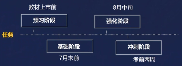 中級(jí)會(huì)計(jì)整體安排