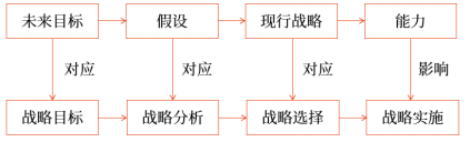 競爭對手分析4個(gè)維度的記憶技巧