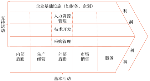 價(jià)值鏈的兩類活動(dòng)