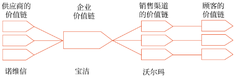 價(jià)值鏈分析舉例: 價(jià)值鏈分析舉例: