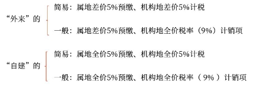 一般納稅人轉(zhuǎn)讓不動產(chǎn)的計稅