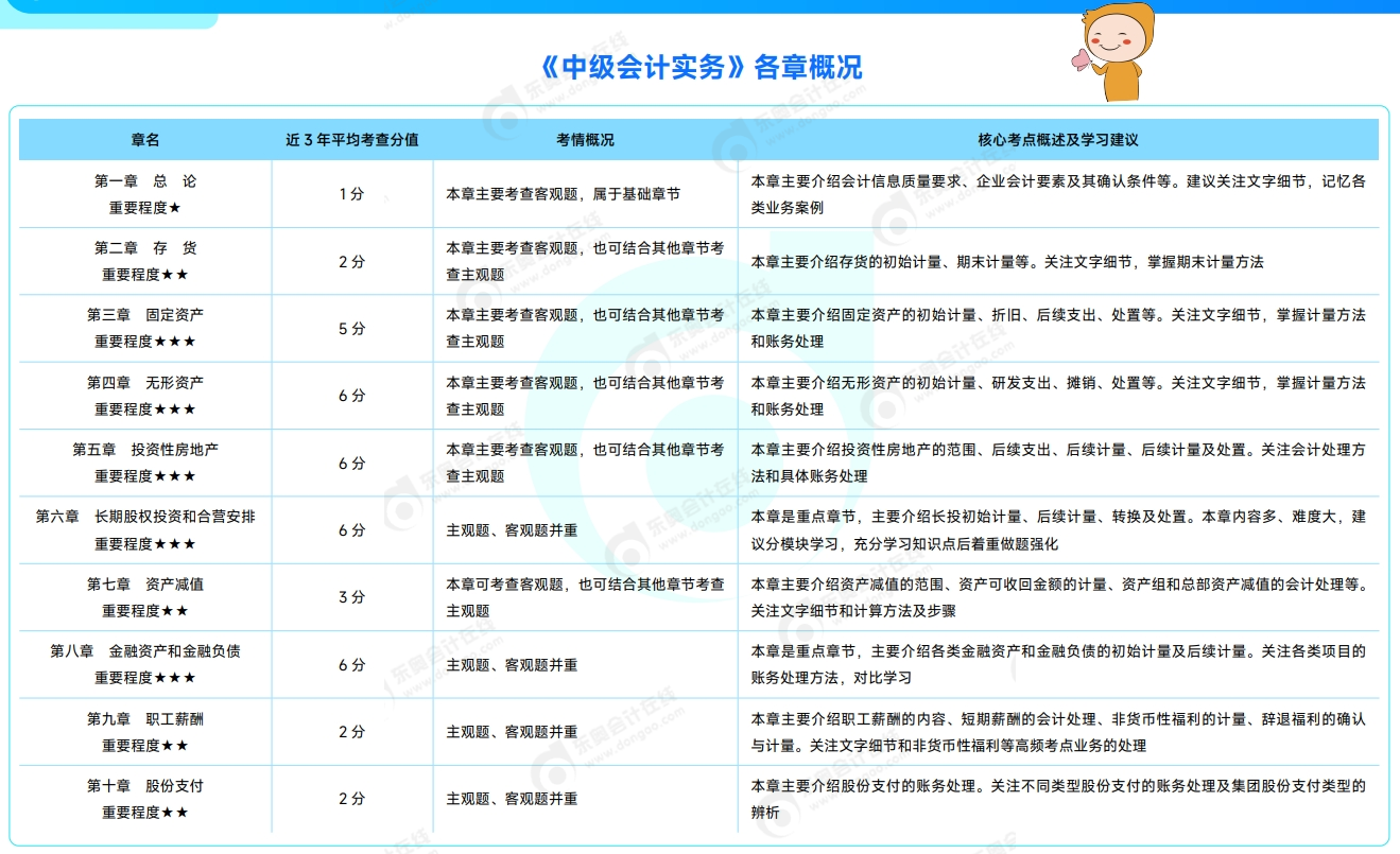 中級(jí)會(huì)計(jì)實(shí)務(wù)各章情況