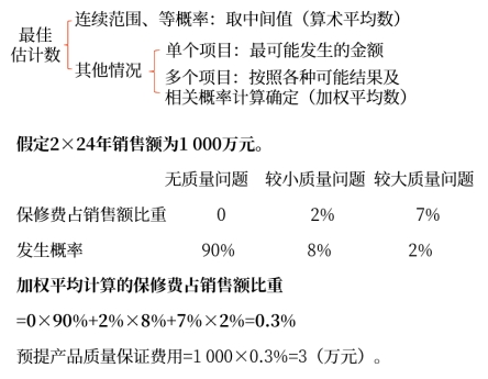 預(yù)計(jì)負(fù)債的計(jì)量