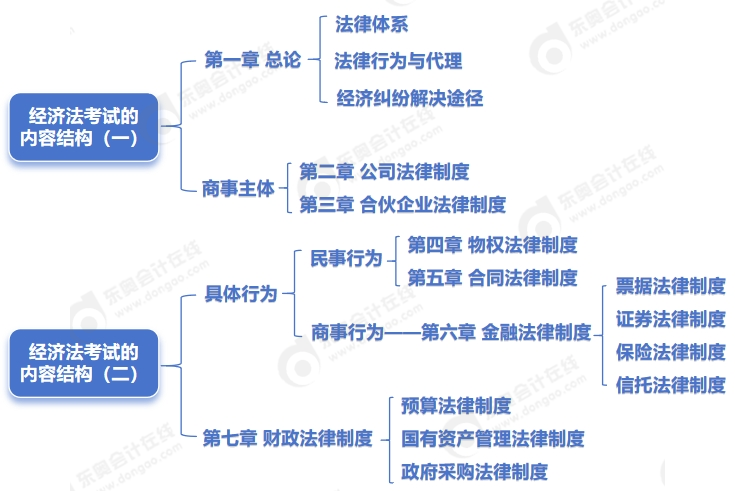 中級會計(jì)內(nèi)容結(jié)構(gòu)