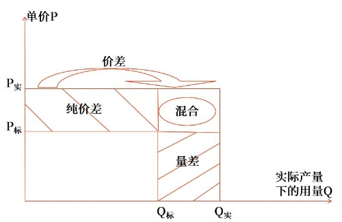 變動成本差異分析的通用公式 變動成本差異分析的通用公式