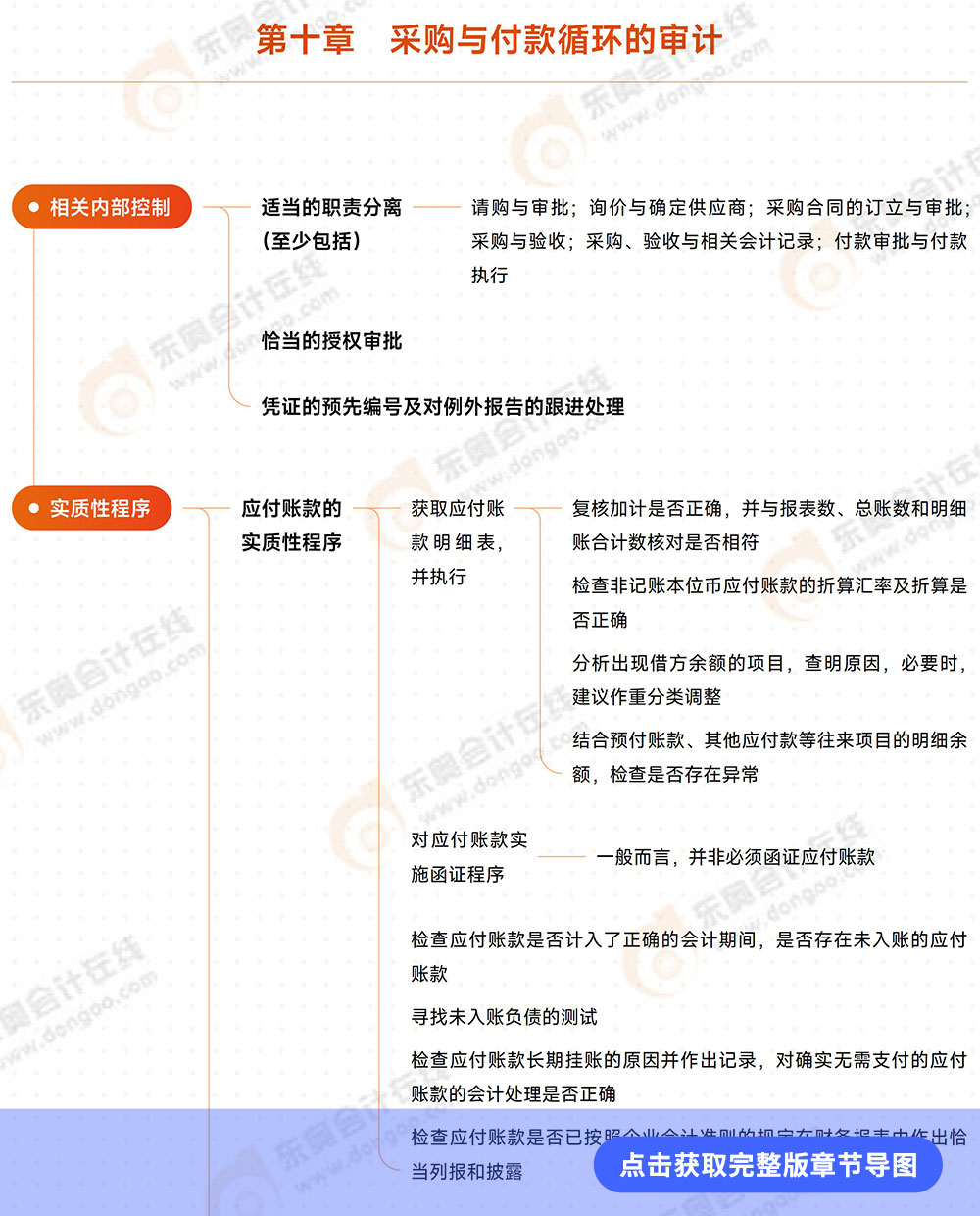 審計(jì)第十章導(dǎo)圖例圖