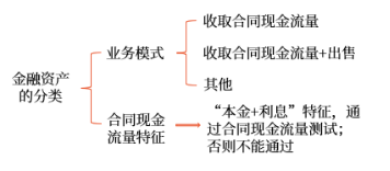 金融資產(chǎn)的分類