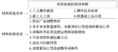 變動成本差異形成的原因分析 變動成本差異形成的原因分析